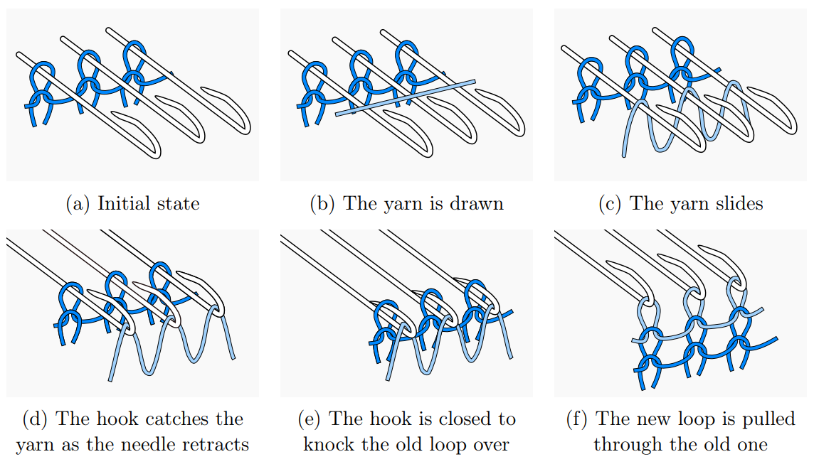 1 Basic construction of weft and warp knitting (Zhang & Ma, 2018)