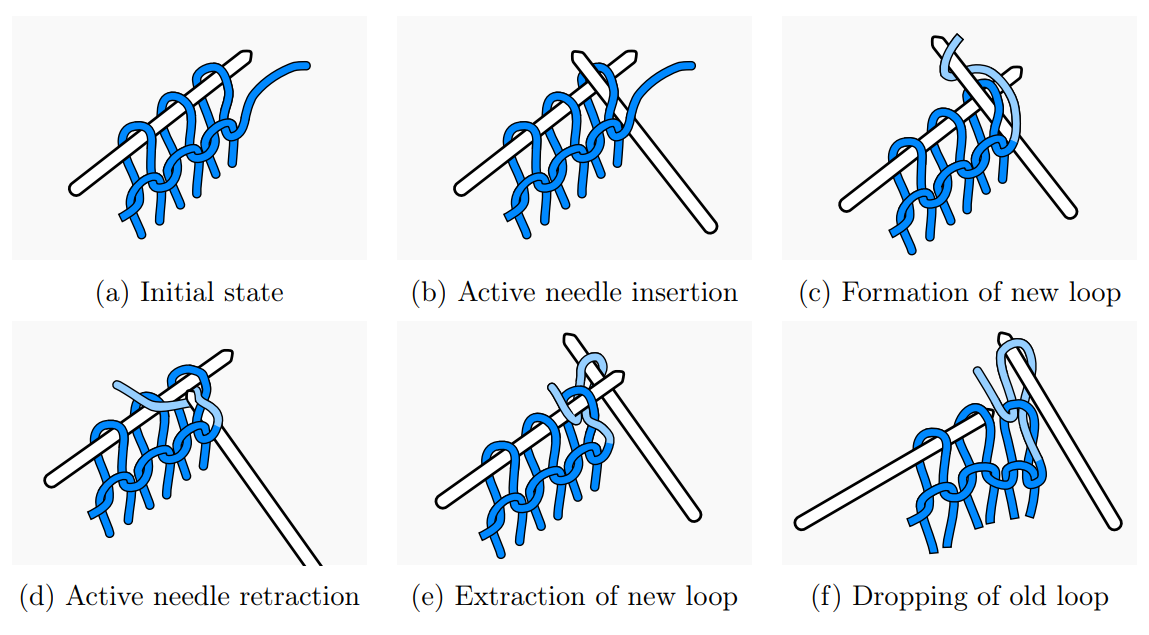 1 Basic construction of weft and warp knitting (Zhang & Ma, 2018)