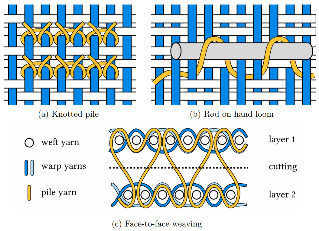 1 Basic construction of weft and warp knitting (Zhang & Ma, 2018